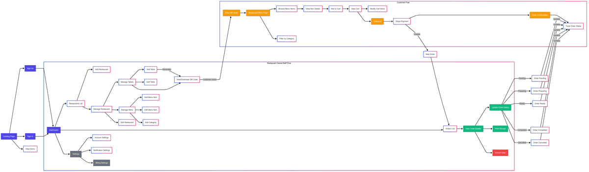 User Flow Diagram